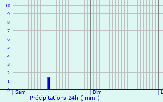 Graphique des précipitations prvues pour Nijon