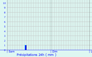 Graphique des précipitations prvues pour Ternat