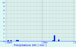 Graphique des précipitations prvues pour Karlovy Vary