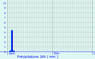 Graphique des précipitations prvues pour Donnezac