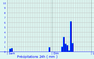 Graphique des précipitations prvues pour Argentat