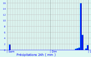 Graphique des précipitations prvues pour Auch