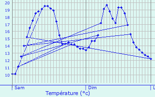 Graphique des tempratures prvues pour Iron