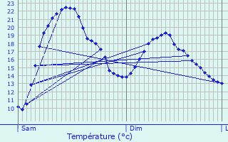 Graphique des tempratures prvues pour Sempesserre