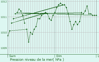 Graphe de la pression atmosphrique prvue pour Bilzen