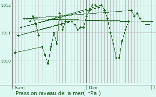 Graphe de la pression atmosphrique prvue pour Tremelo