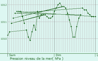 Graphe de la pression atmosphrique prvue pour Rotselaar