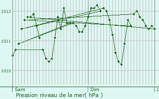 Graphe de la pression atmosphrique prvue pour Zaventem