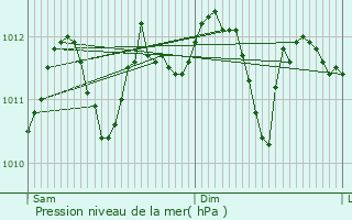 Graphe de la pression atmosphrique prvue pour Watermael-Boitsfort
