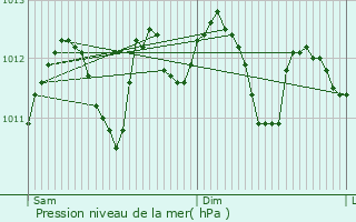 Graphe de la pression atmosphrique prvue pour La Bruyre