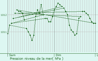 Graphe de la pression atmosphrique prvue pour Le Roeulx