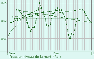 Graphe de la pression atmosphrique prvue pour Wevelgem