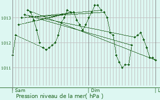 Graphe de la pression atmosphrique prvue pour Puiseux-en-France