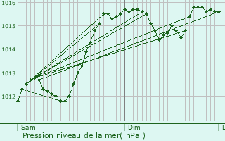 Graphe de la pression atmosphrique prvue pour Puyvert