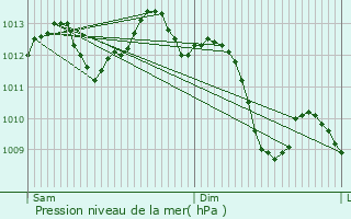 Graphe de la pression atmosphrique prvue pour Bourg-Saint-Andol