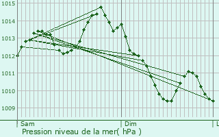 Graphe de la pression atmosphrique prvue pour Lasfaillades