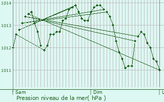 Graphe de la pression atmosphrique prvue pour Sabl-sur-Sarthe