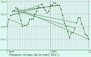 Graphe de la pression atmosphrique prvue pour Le Mans