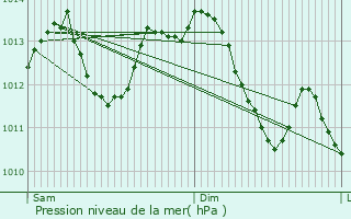 Graphe de la pression atmosphrique prvue pour chigey