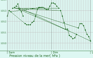 Graphe de la pression atmosphrique prvue pour Franxault