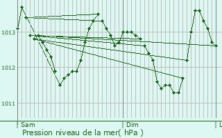 Graphe de la pression atmosphrique prvue pour Xonrupt-Longemer