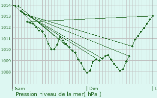 Graphe de la pression atmosphrique prvue pour Doyet