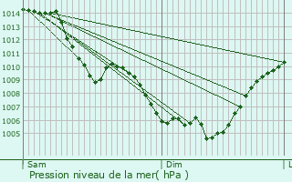 Graphe de la pression atmosphrique prvue pour Ruy