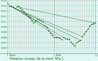 Graphe de la pression atmosphrique prvue pour Chaumercenne