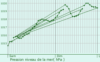 Graphe de la pression atmosphrique prvue pour Loutzviller