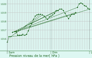 Graphe de la pression atmosphrique prvue pour Richeval