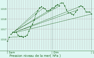 Graphe de la pression atmosphrique prvue pour Rougegoutte