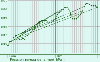 Graphe de la pression atmosphrique prvue pour Pagny-ls-Goin
