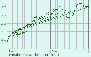 Graphe de la pression atmosphrique prvue pour Lay-Saint-Christophe