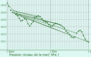 Graphe de la pression atmosphrique prvue pour Saint-Hellier