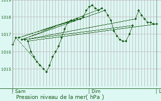 Graphe de la pression atmosphrique prvue pour Ville-la-Grand