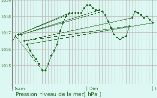 Graphe de la pression atmosphrique prvue pour La Balme-de-Sillingy