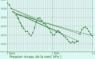 Graphe de la pression atmosphrique prvue pour Gac