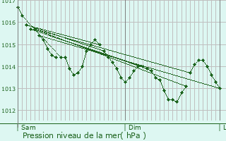 Graphe de la pression atmosphrique prvue pour Larchamp