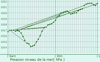 Graphe de la pression atmosphrique prvue pour Vergoignan