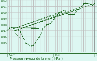 Graphe de la pression atmosphrique prvue pour Marseillan