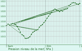 Graphe de la pression atmosphrique prvue pour La Role