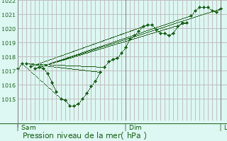 Graphe de la pression atmosphrique prvue pour Le Brouilh-Monbert