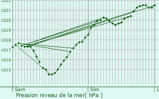 Graphe de la pression atmosphrique prvue pour Rozs