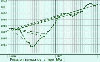 Graphe de la pression atmosphrique prvue pour Terraube