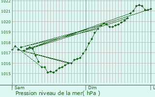 Graphe de la pression atmosphrique prvue pour Saint-Ciers-Champagne