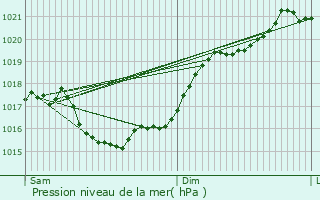 Graphe de la pression atmosphrique prvue pour Saint-Porchaire