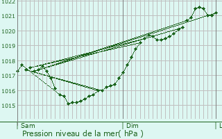 Graphe de la pression atmosphrique prvue pour Saint-Germain-de-Lusignan