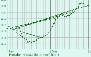 Graphe de la pression atmosphrique prvue pour Biron