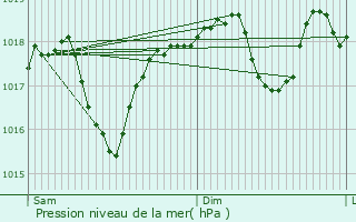 Graphe de la pression atmosphrique prvue pour Les Angles