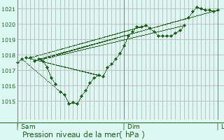 Graphe de la pression atmosphrique prvue pour Tournefeuille